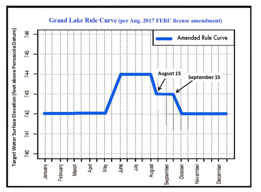 Grand Lake Rule Curve - Seasonal Water Levels